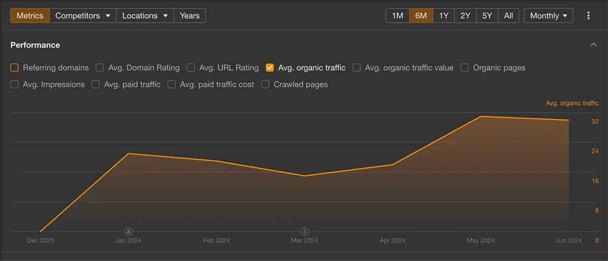 Organic Traffic Graph